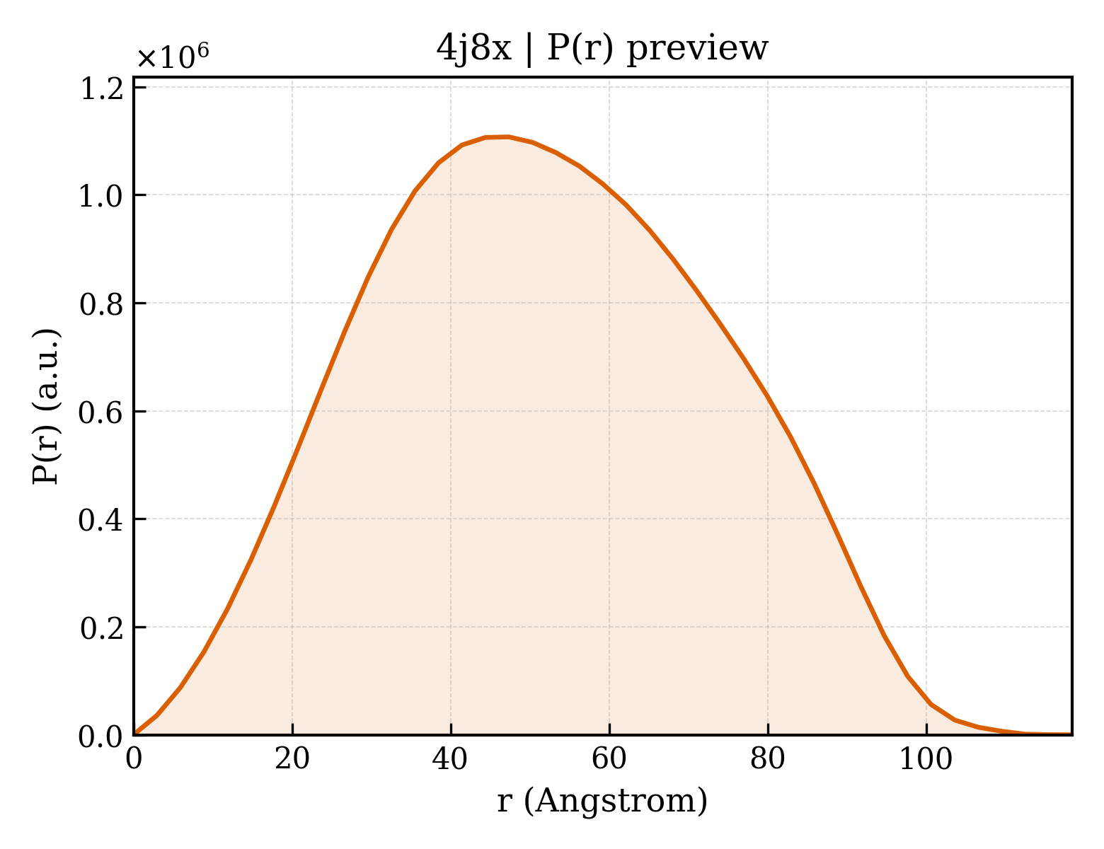 P(r) distribution for 4j8x
