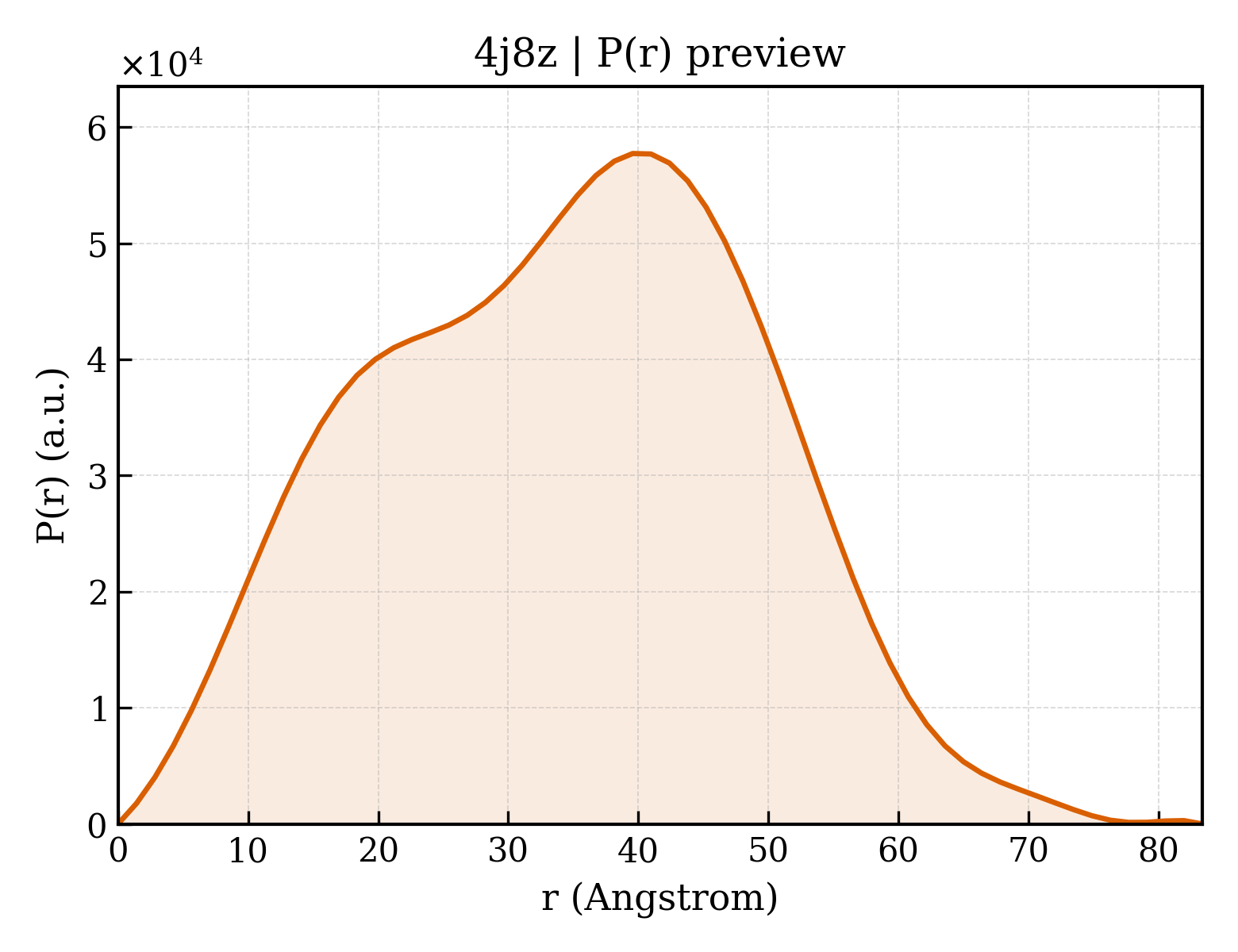 P(r) distribution for 4j8z