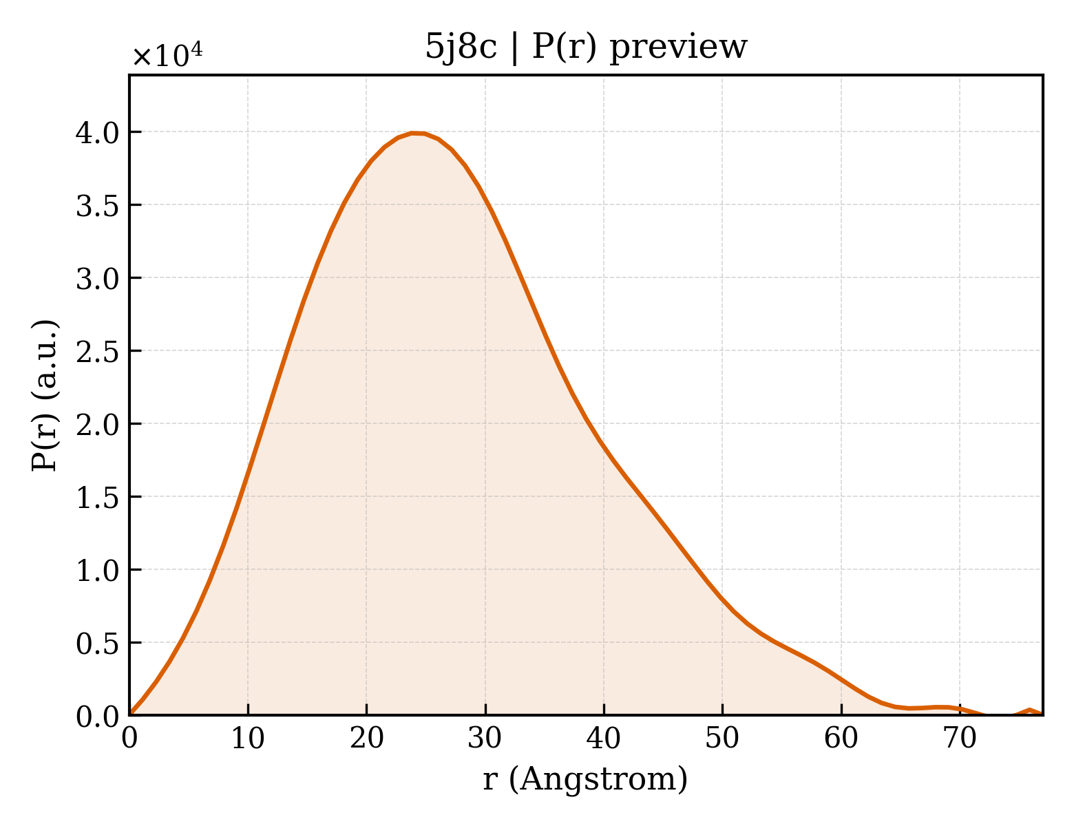 P(r) distribution for 5j8c