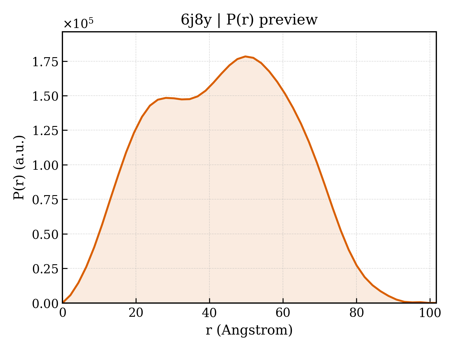 P(r) distribution for 6j8y