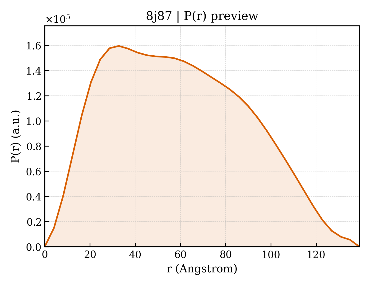 P(r) distribution for 8j87