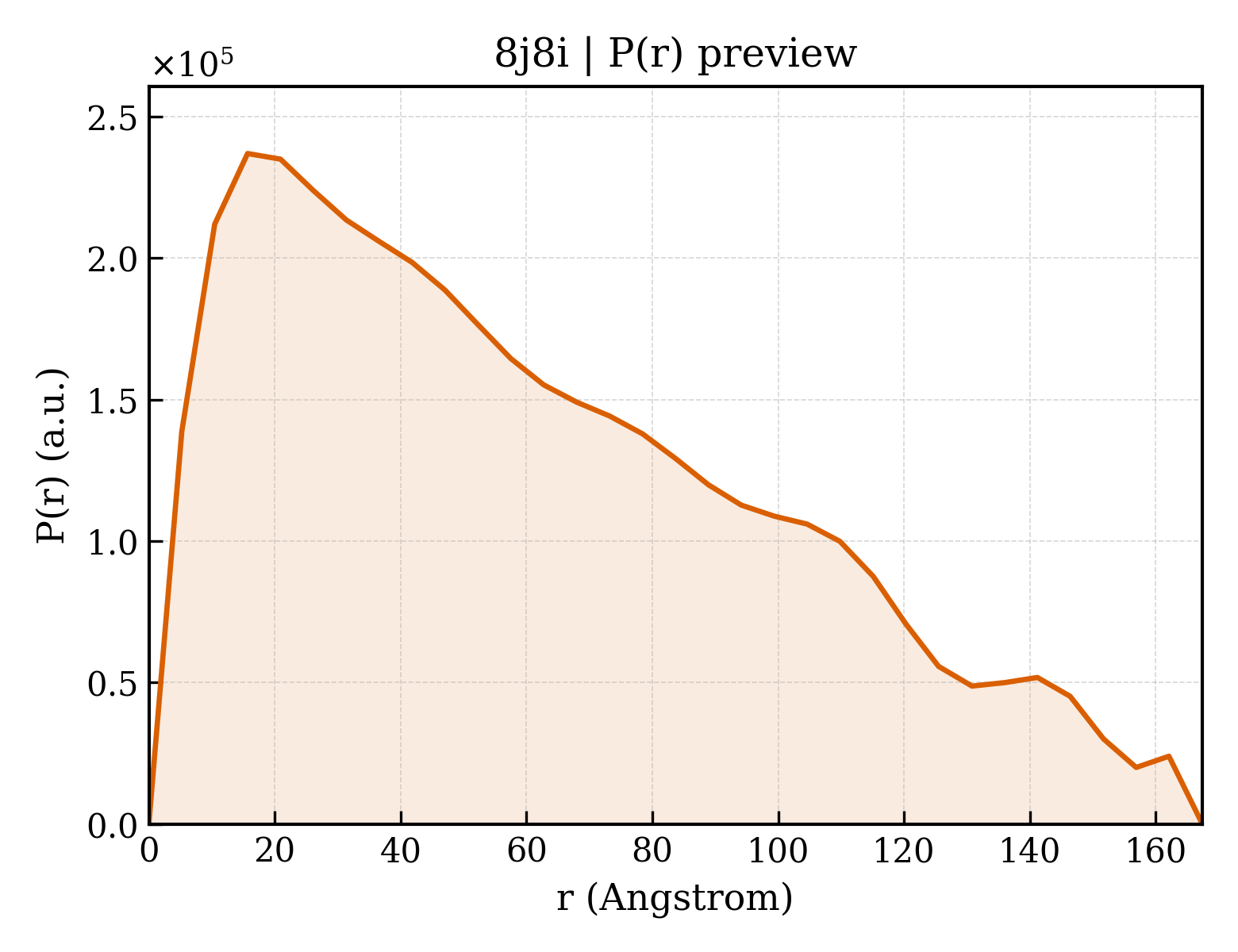 P(r) distribution for 8j8i