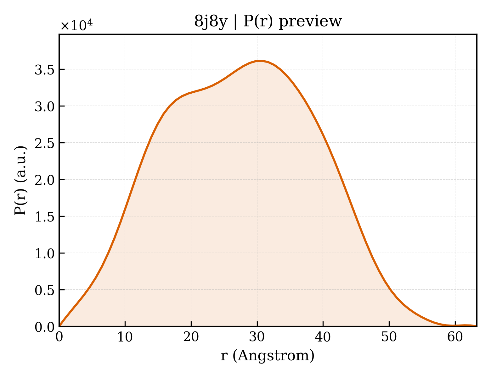 P(r) distribution for 8j8y