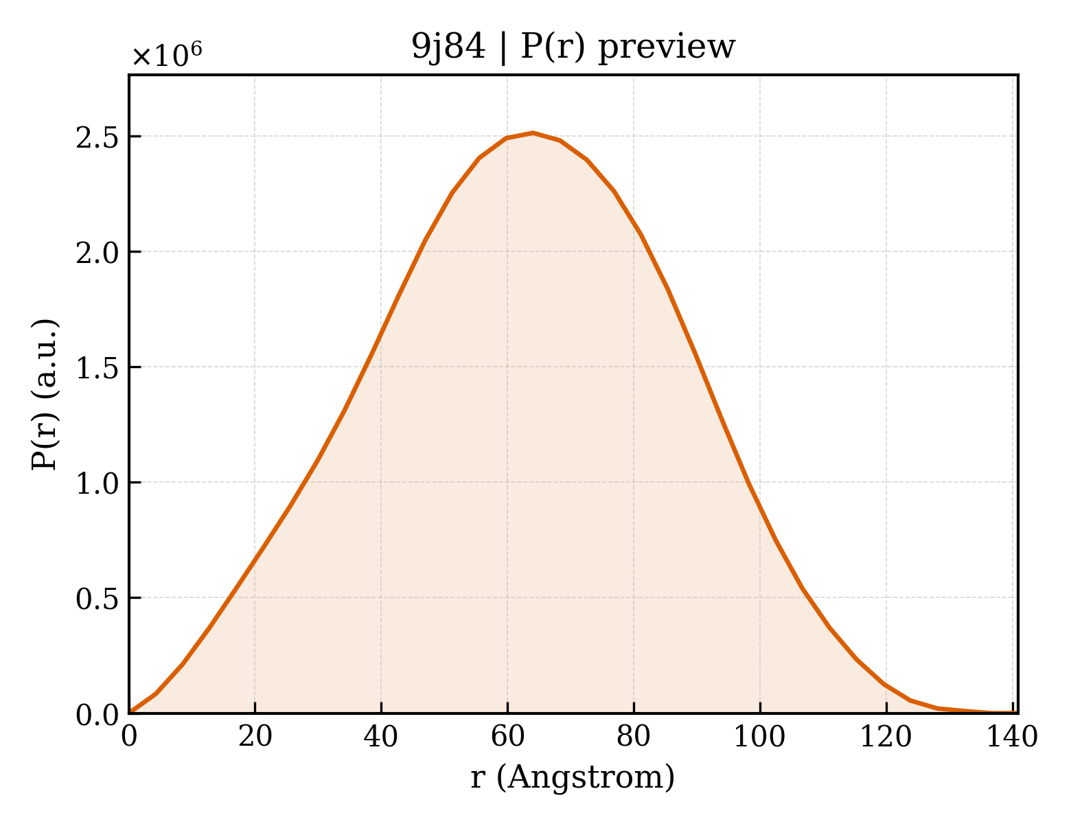 P(r) distribution for 9j84