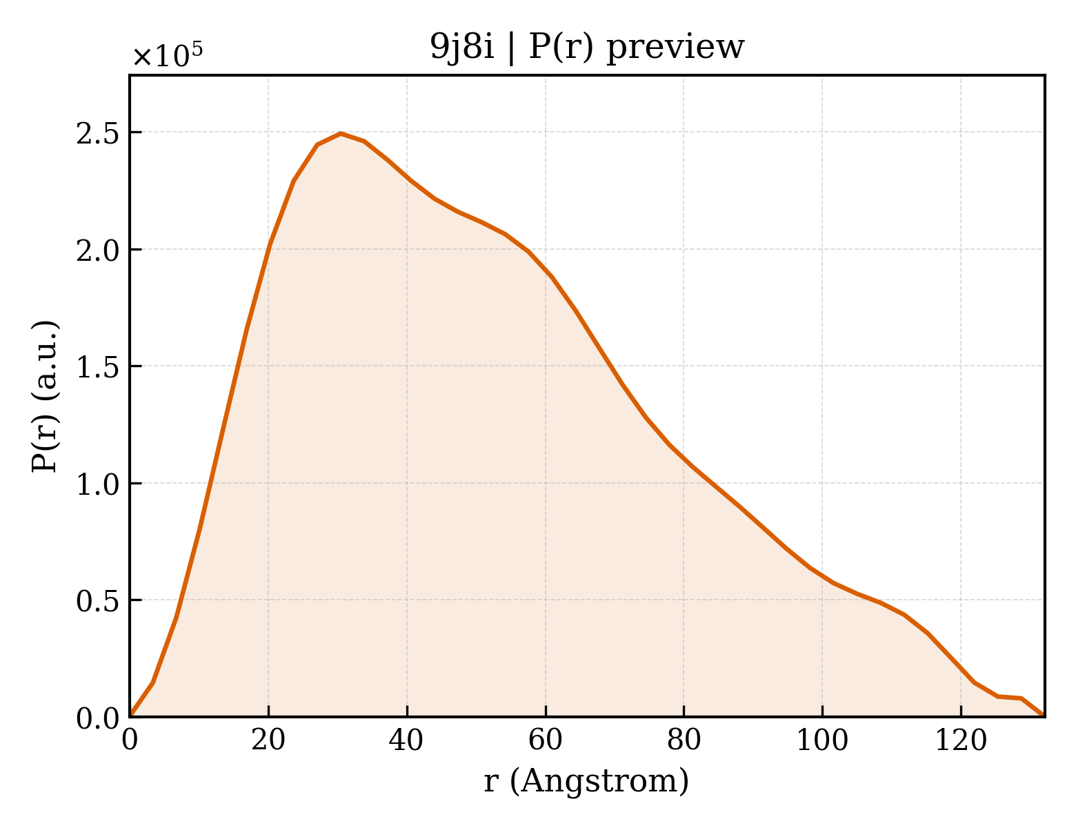 P(r) distribution for 9j8i