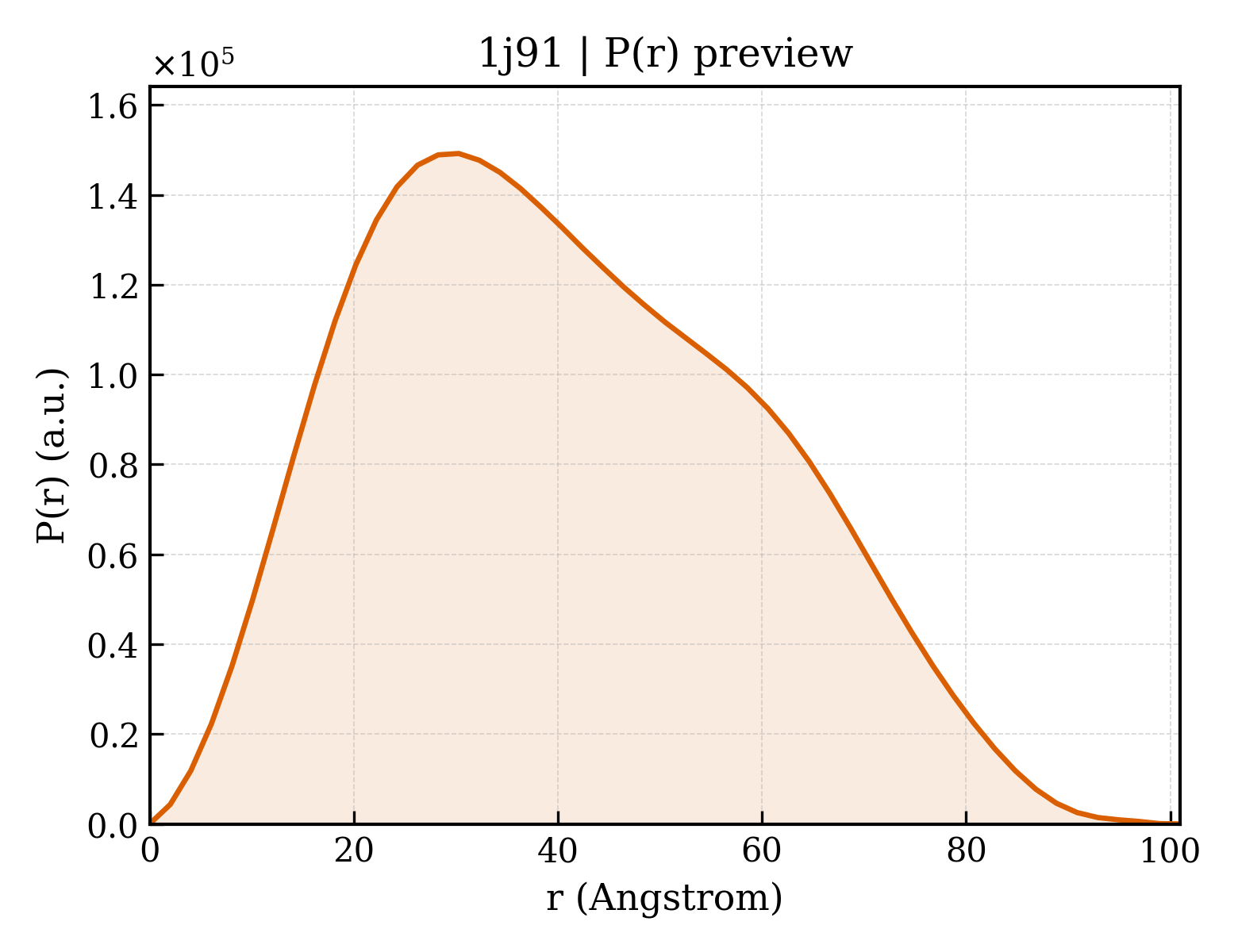 P(r) distribution for 1j91