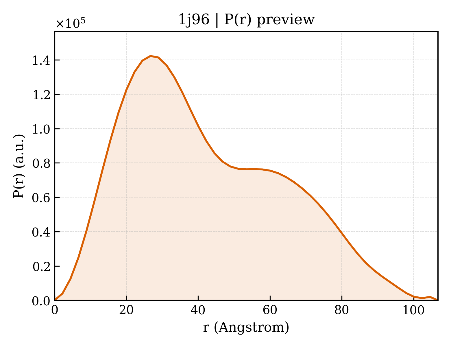 P(r) distribution for 1j96