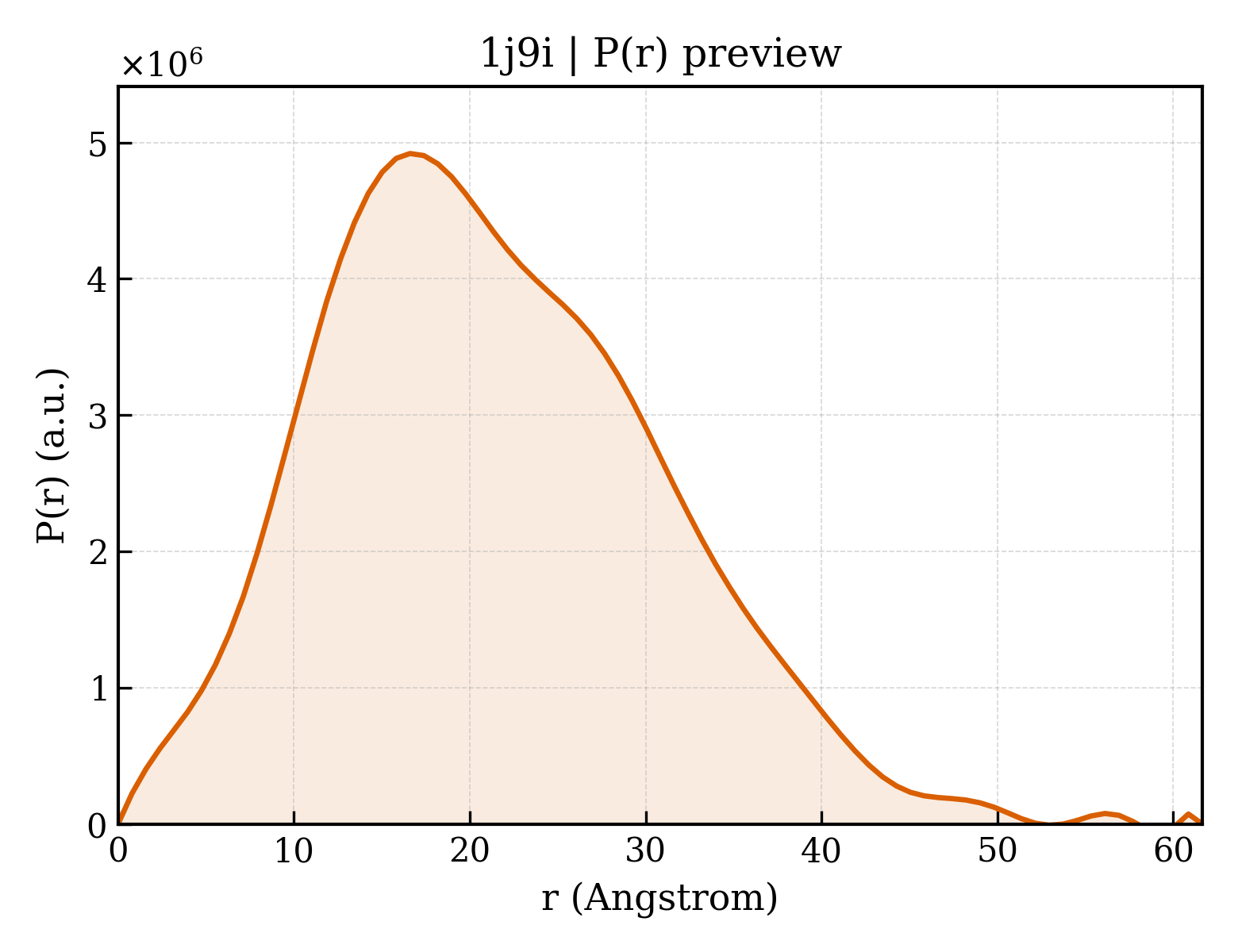 P(r) distribution for 1j9i