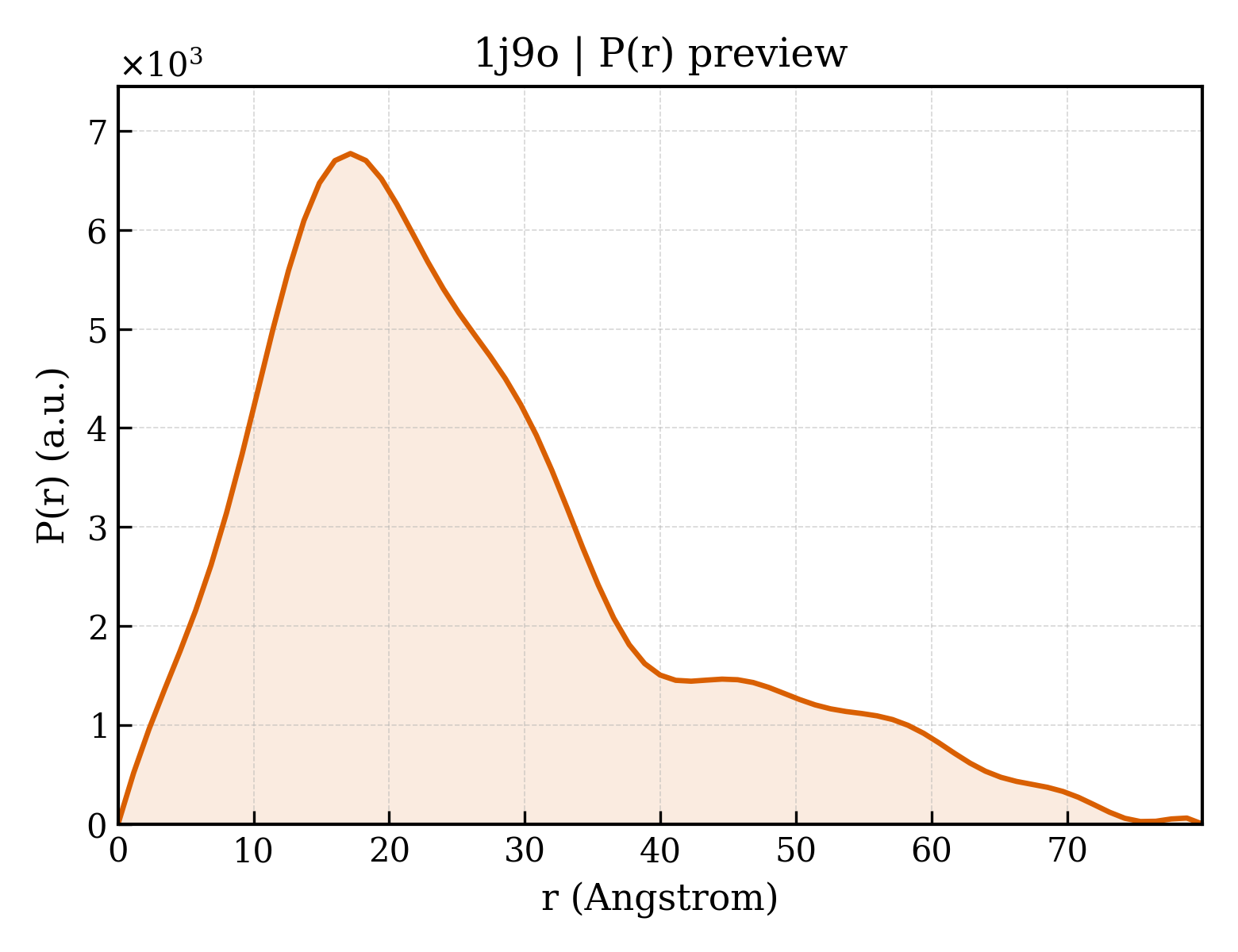P(r) distribution for 1j9o
