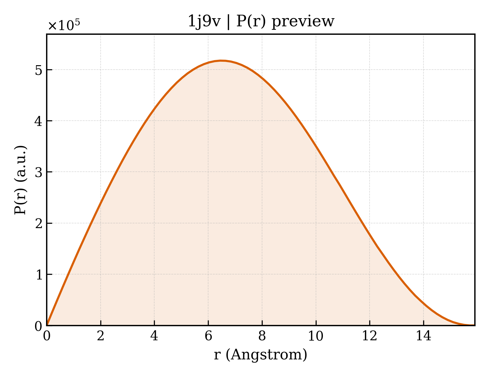 P(r) distribution for 1j9v