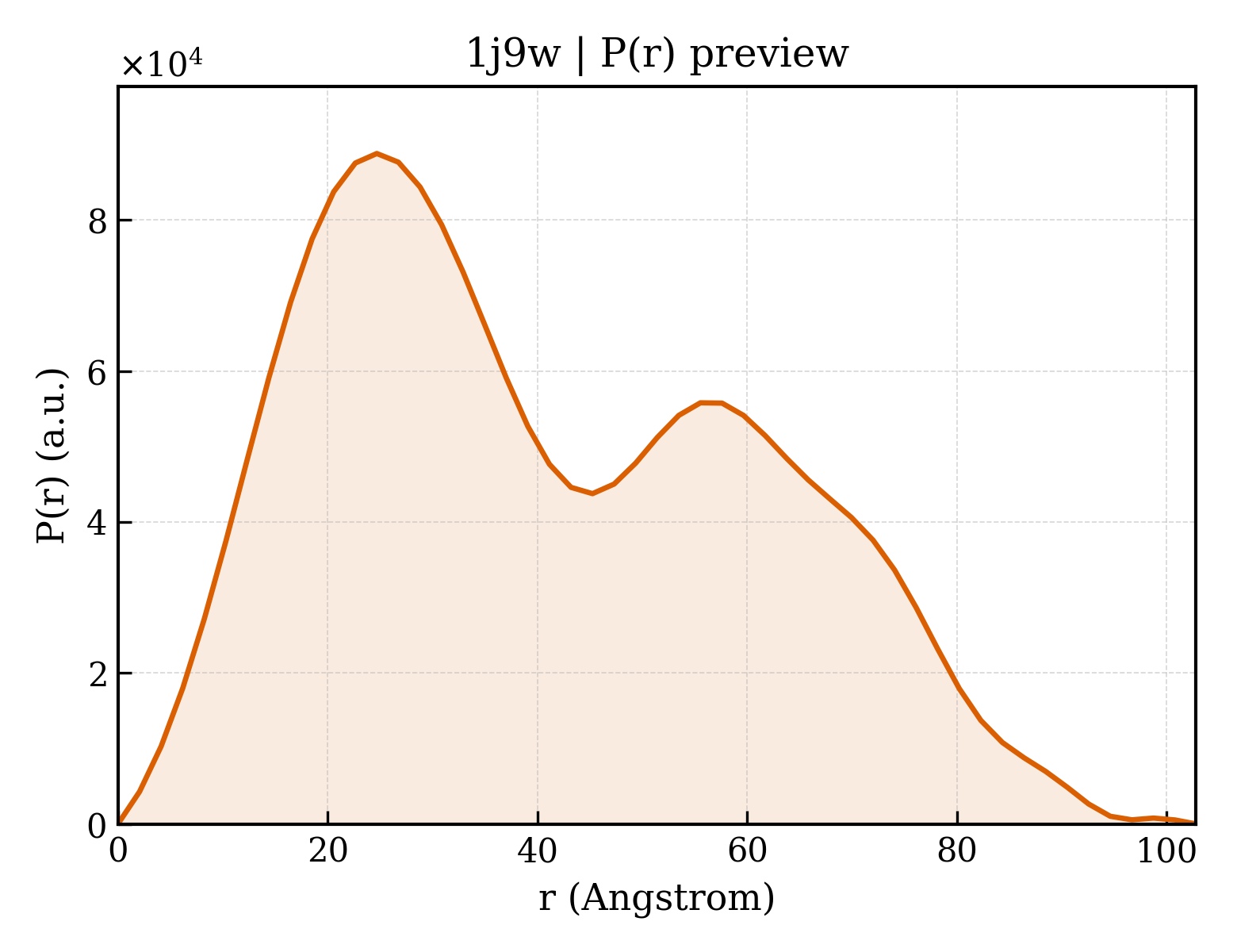 P(r) distribution for 1j9w