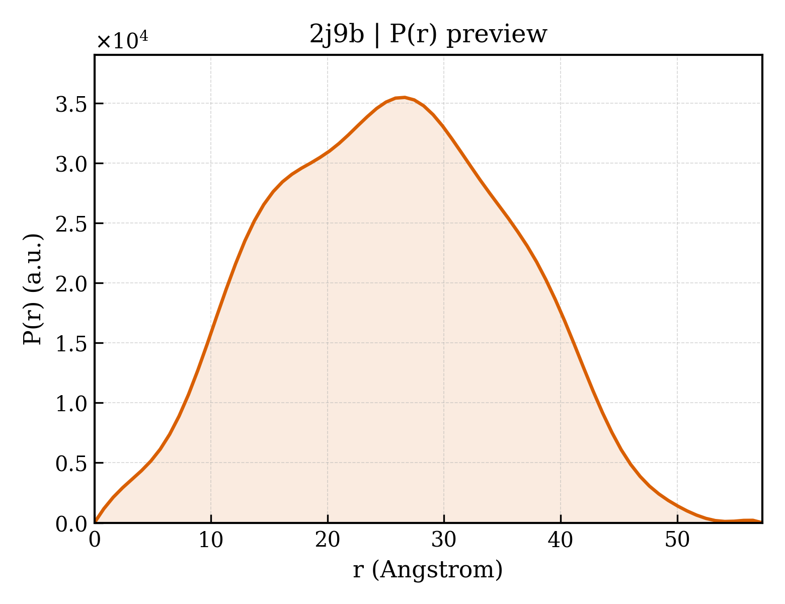 P(r) distribution for 2j9b