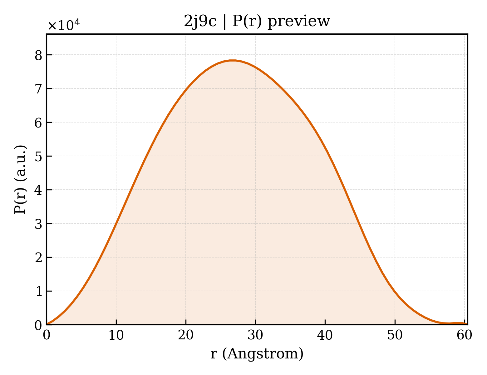 P(r) distribution for 2j9c