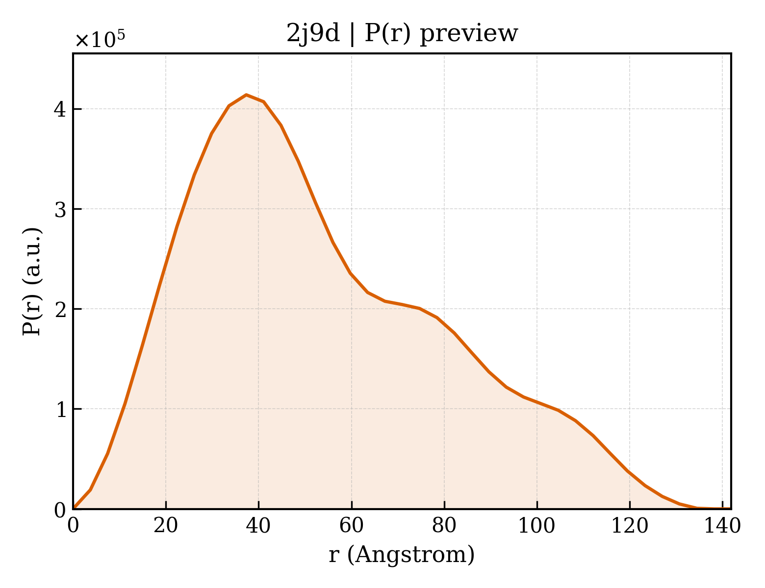 P(r) distribution for 2j9d