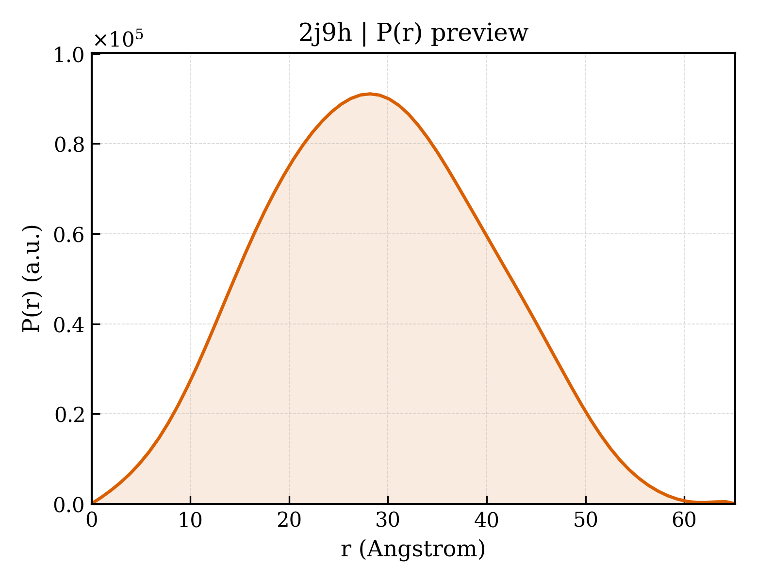 P(r) distribution for 2j9h