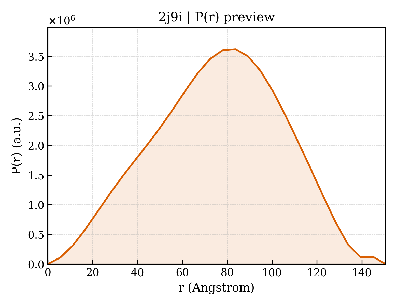 P(r) distribution for 2j9i