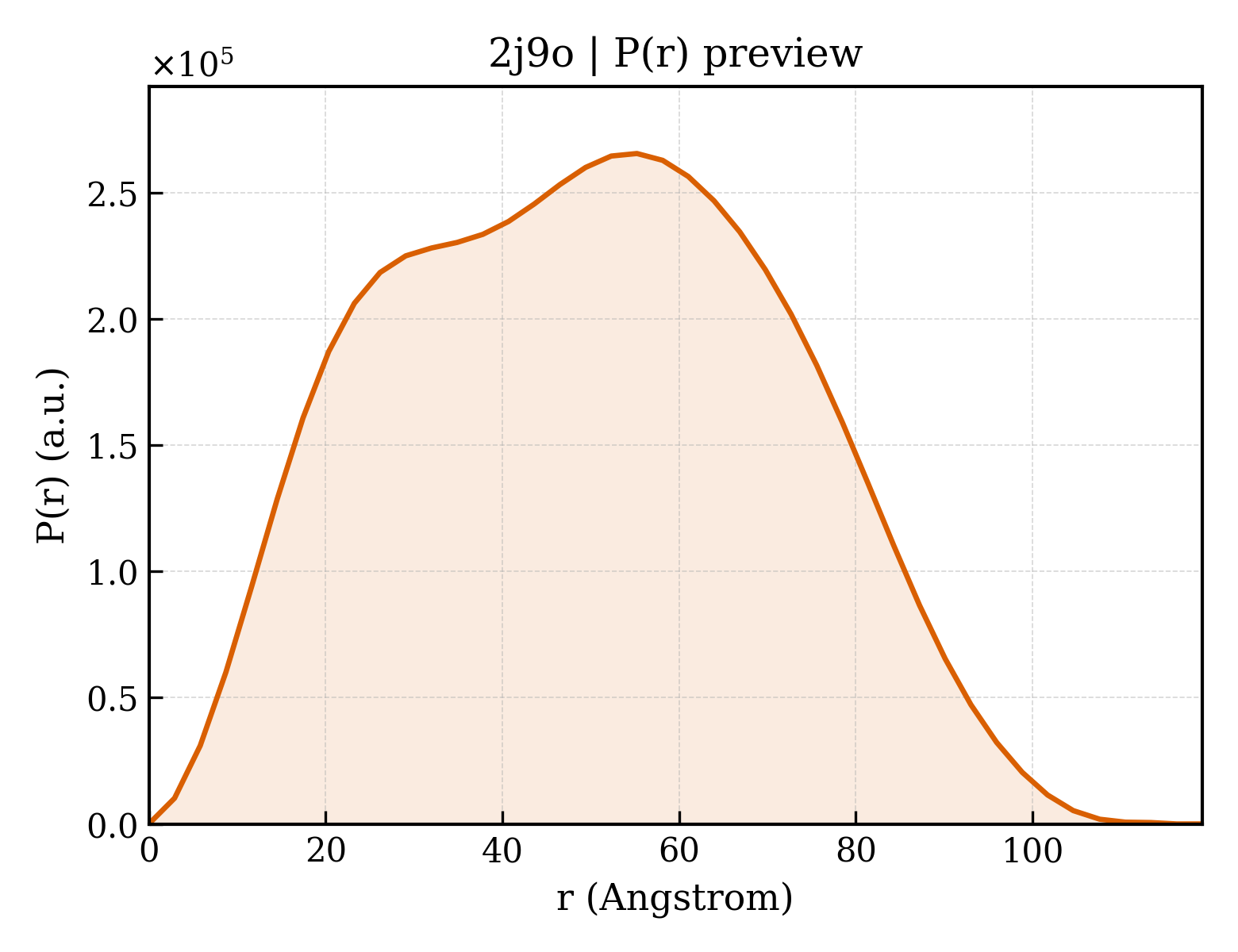 P(r) distribution for 2j9o