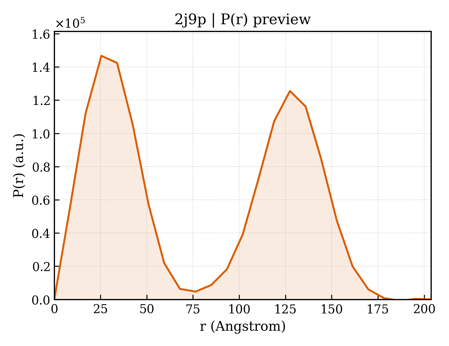 P(r) distribution for 2j9p