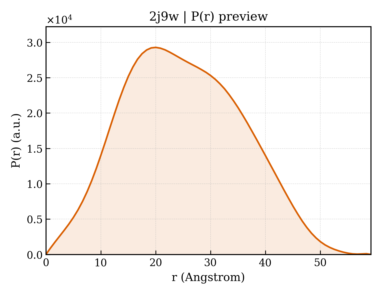 P(r) distribution for 2j9w