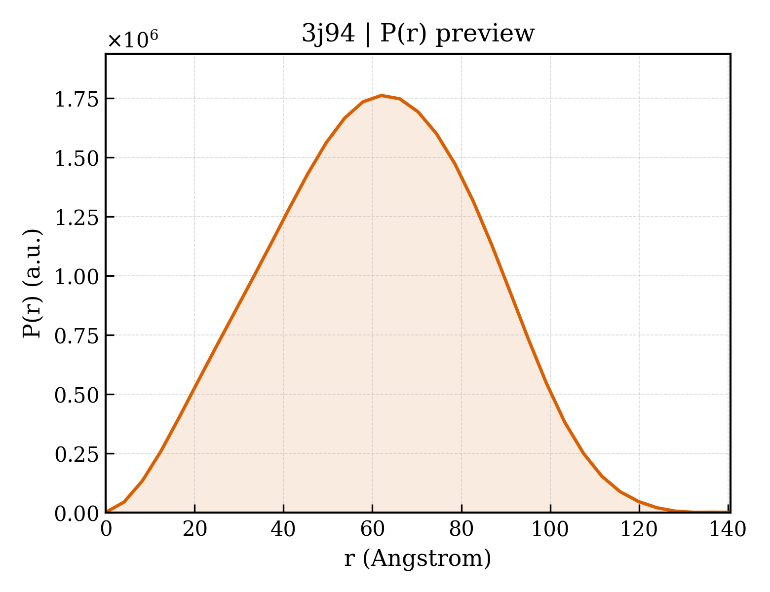 P(r) distribution for 3j94