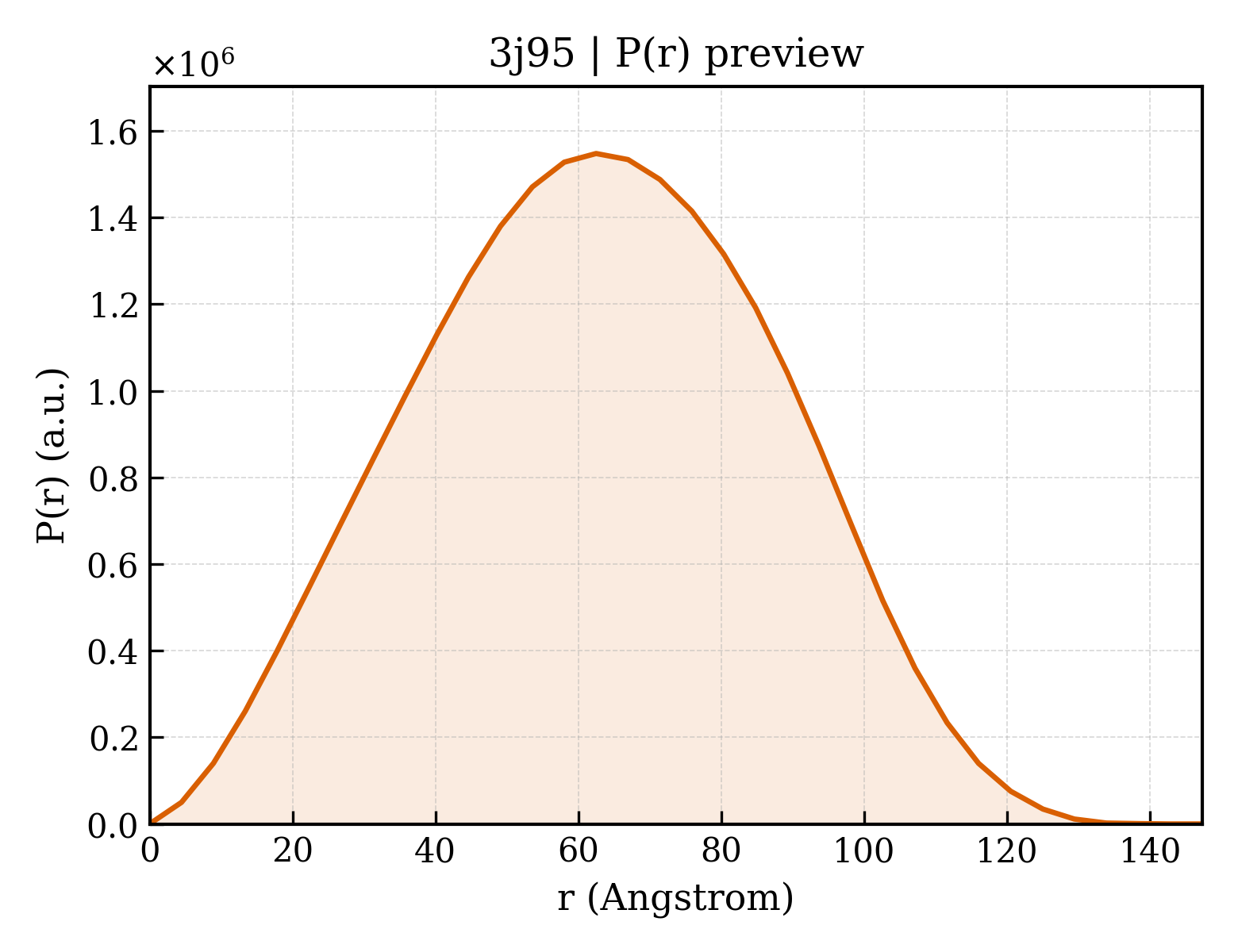 P(r) distribution for 3j95