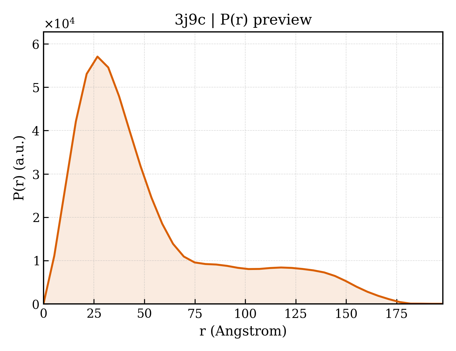 P(r) distribution for 3j9c