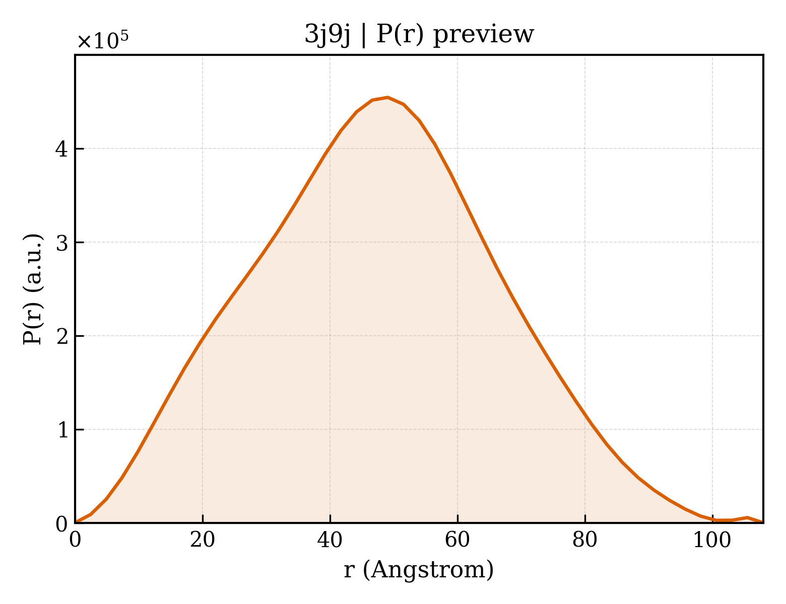 P(r) distribution for 3j9j