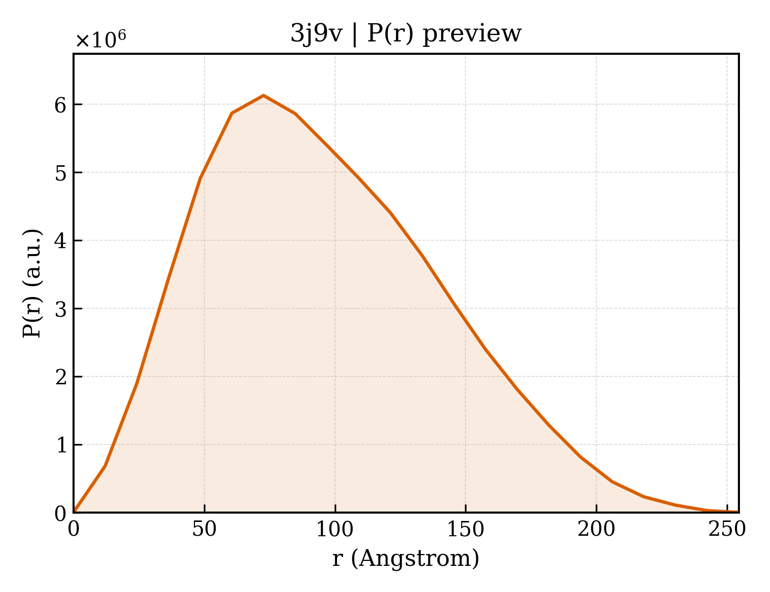 P(r) distribution for 3j9v