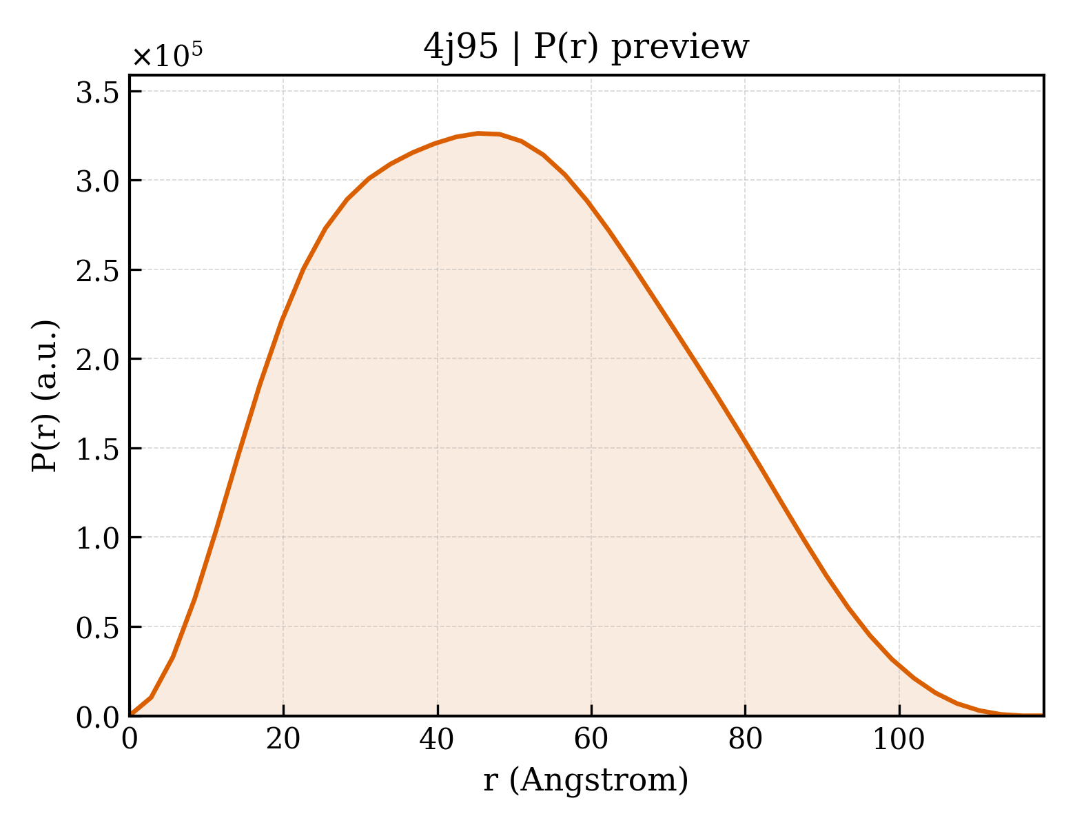 P(r) distribution for 4j95