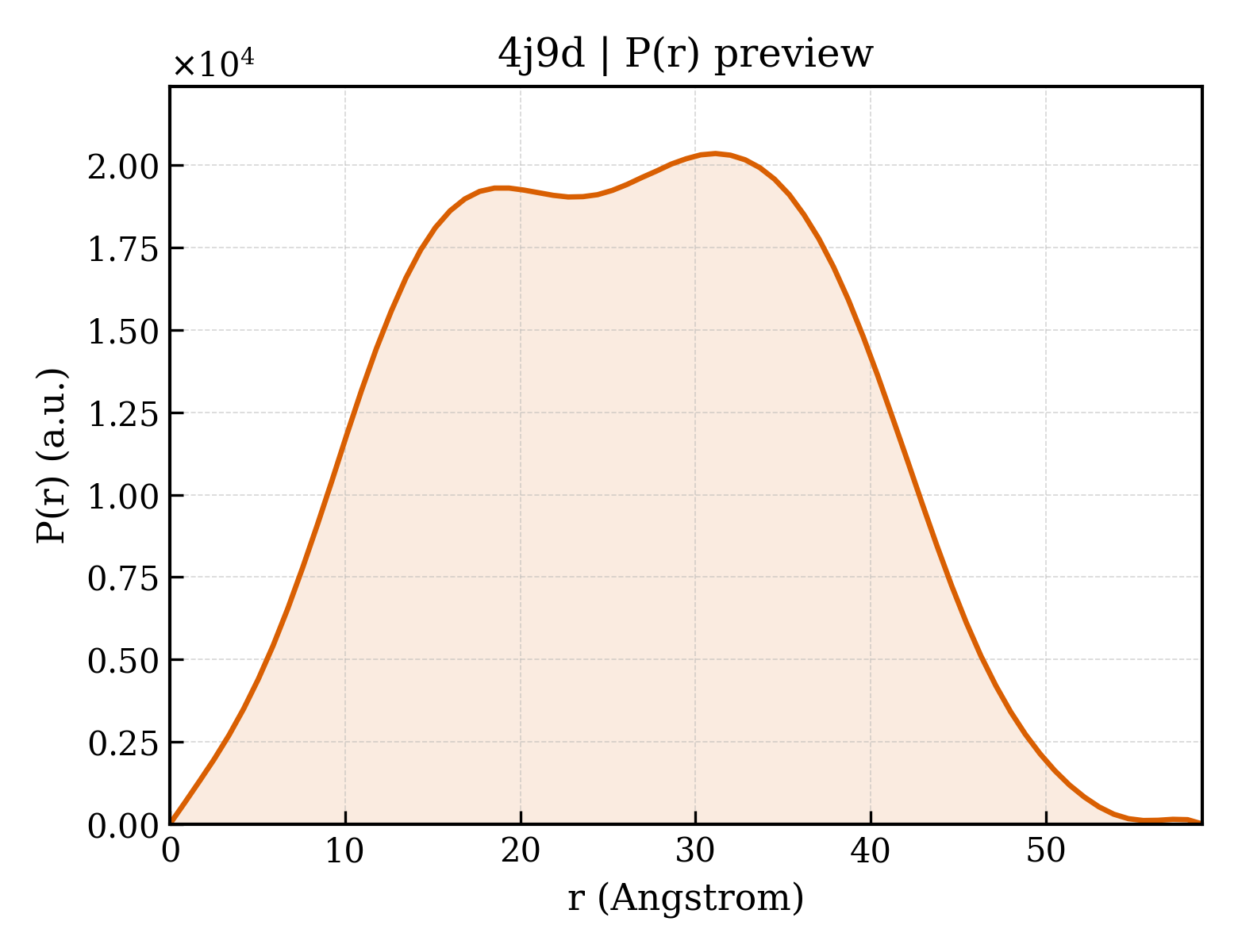 P(r) distribution for 4j9d