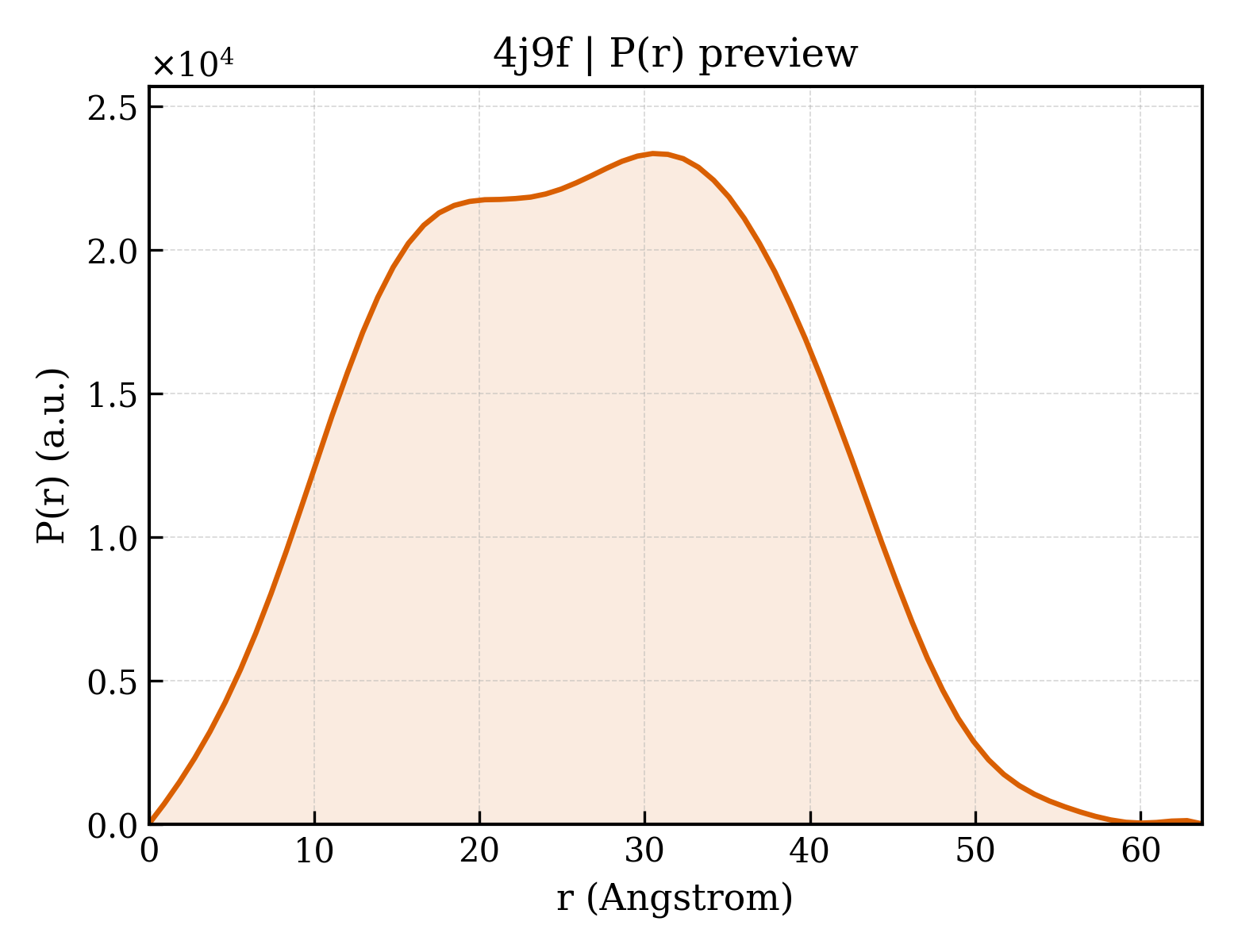 P(r) distribution for 4j9f