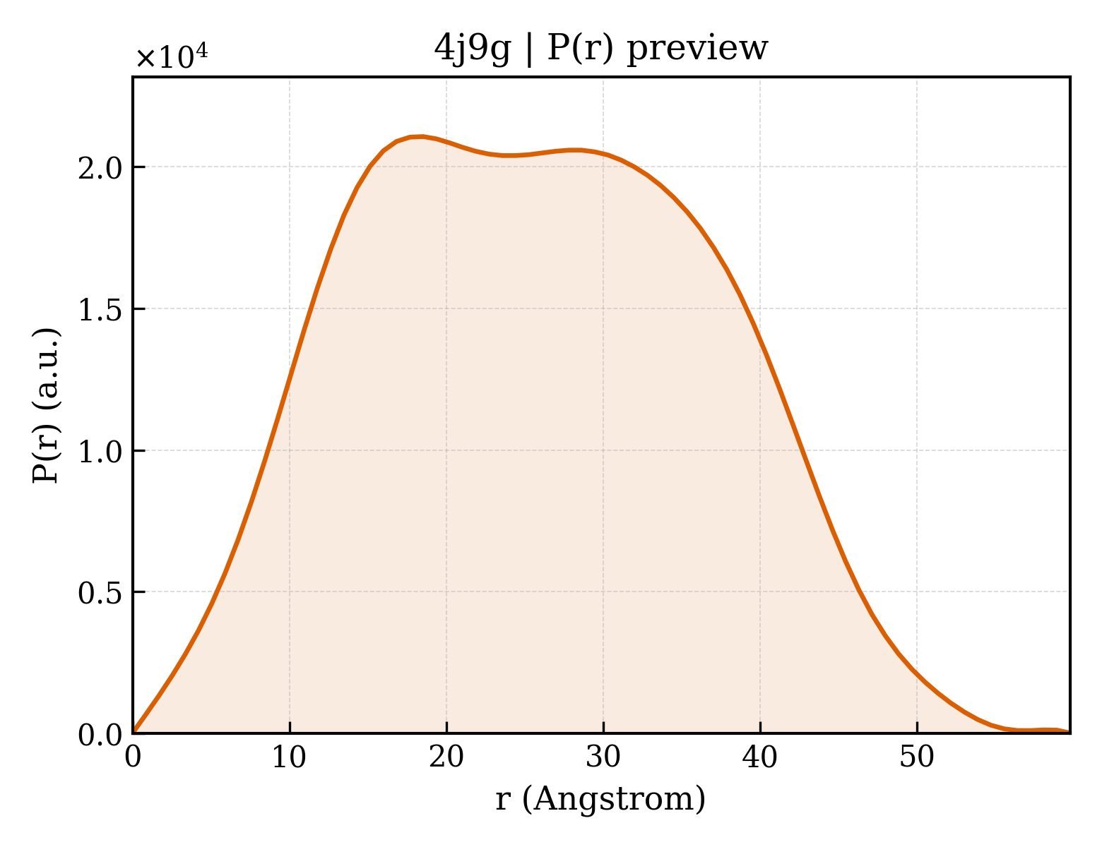 P(r) distribution for 4j9g