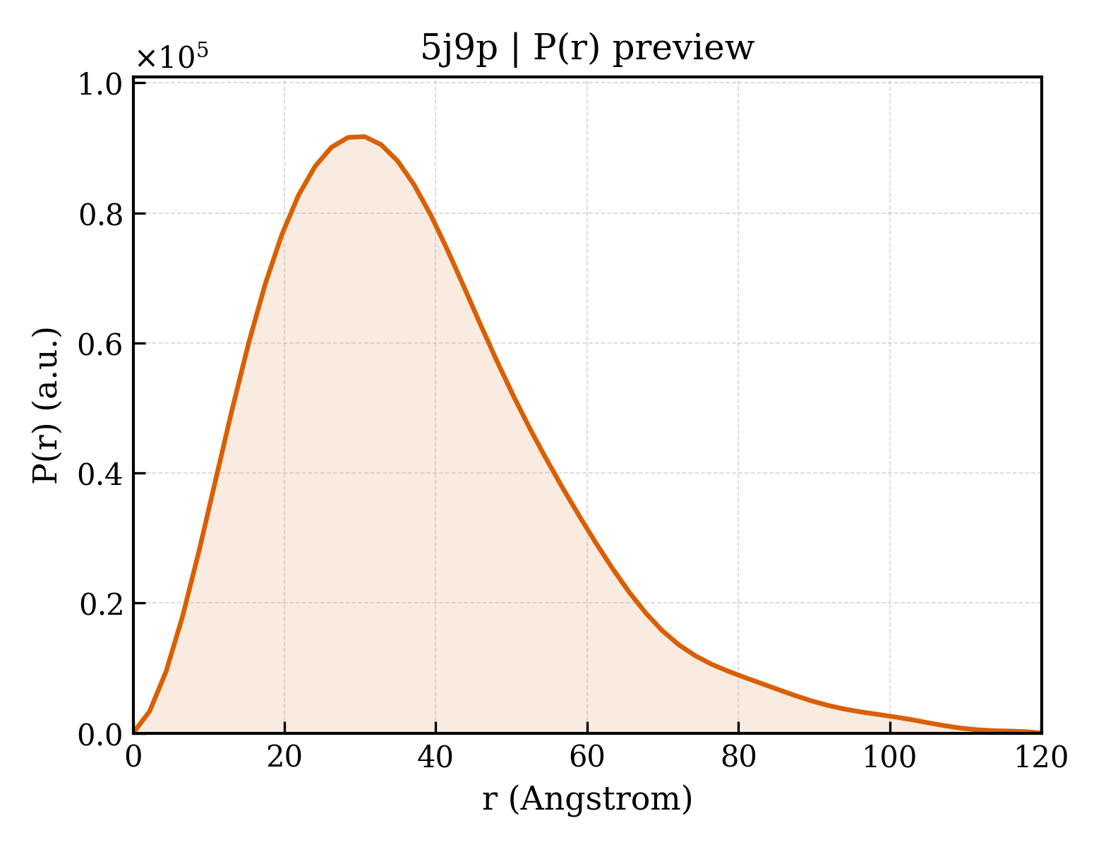 P(r) distribution for 5j9p