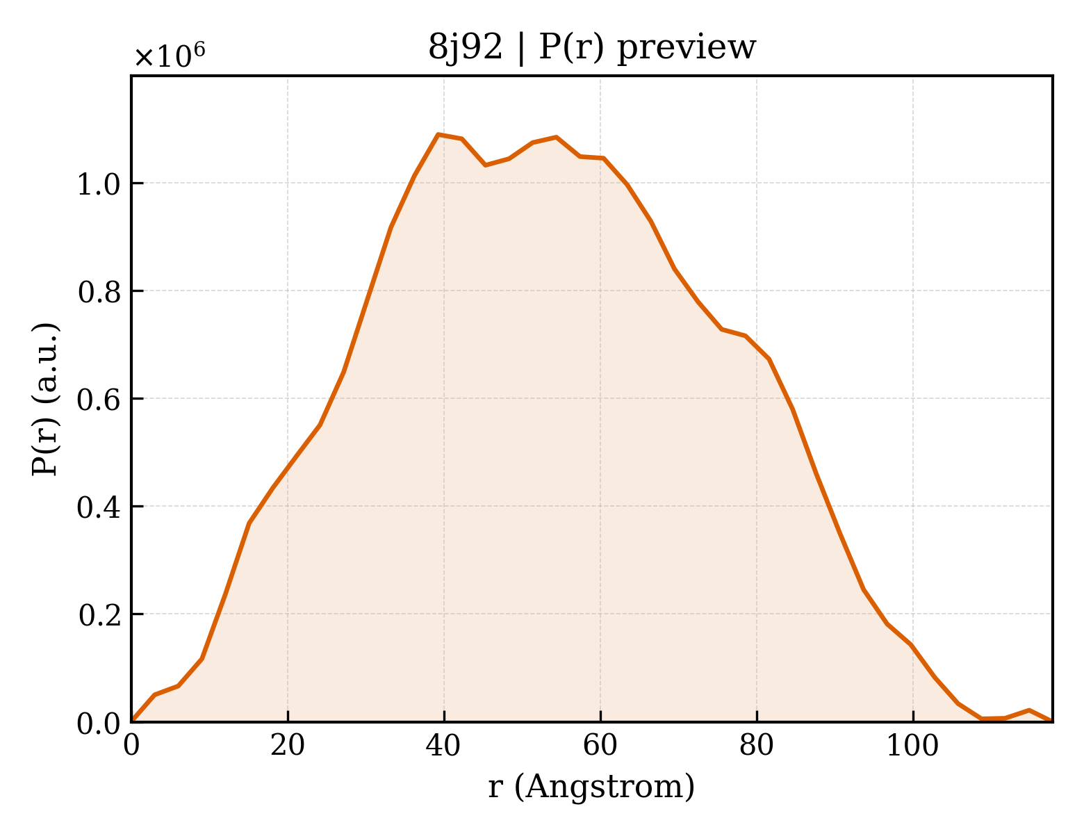 P(r) distribution for 8j92