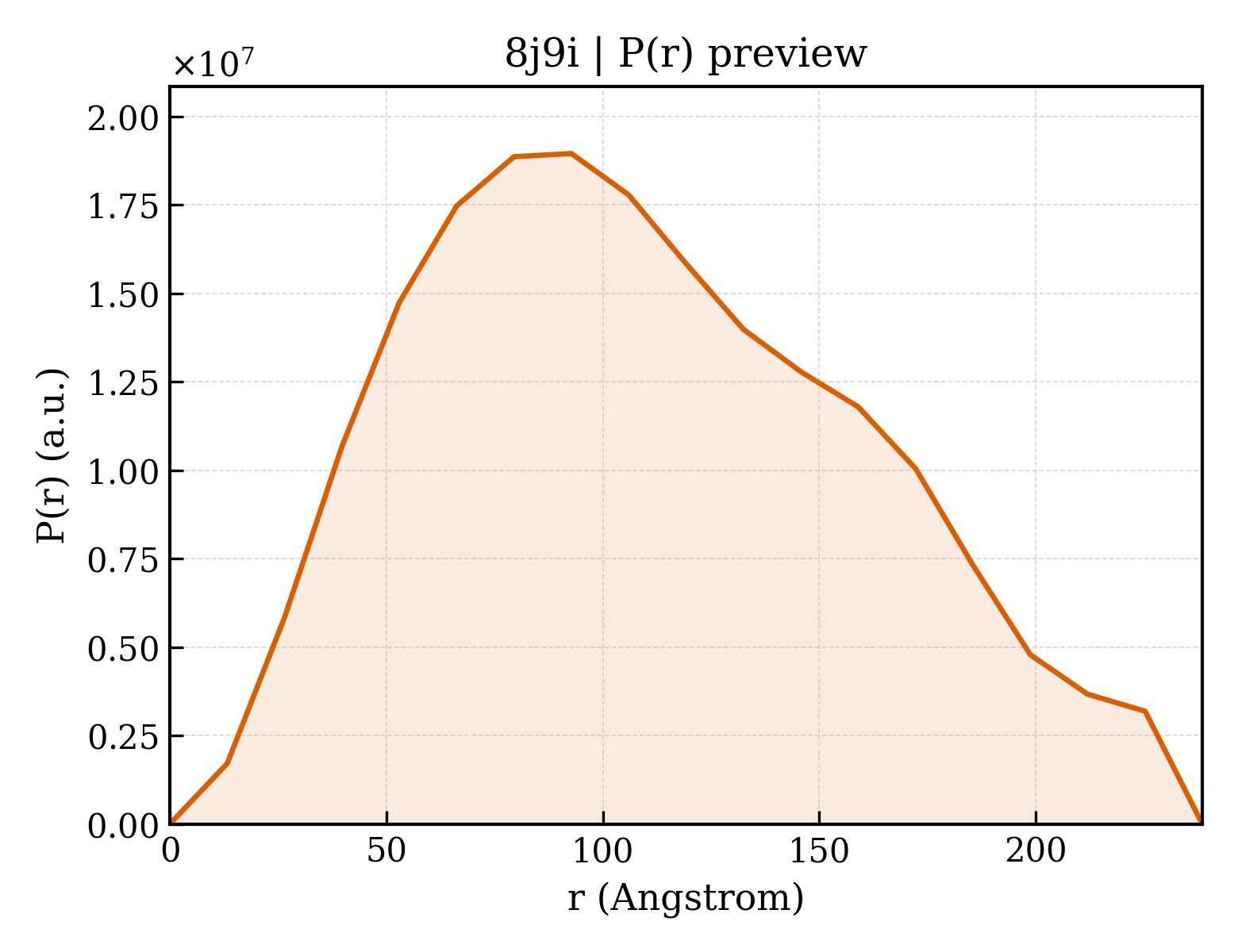 P(r) distribution for 8j9i