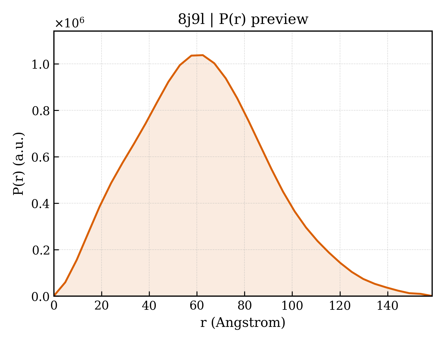P(r) distribution for 8j9l