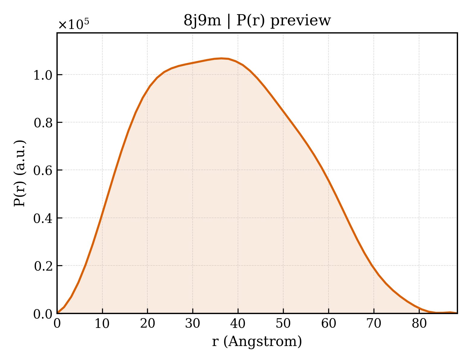 P(r) distribution for 8j9m