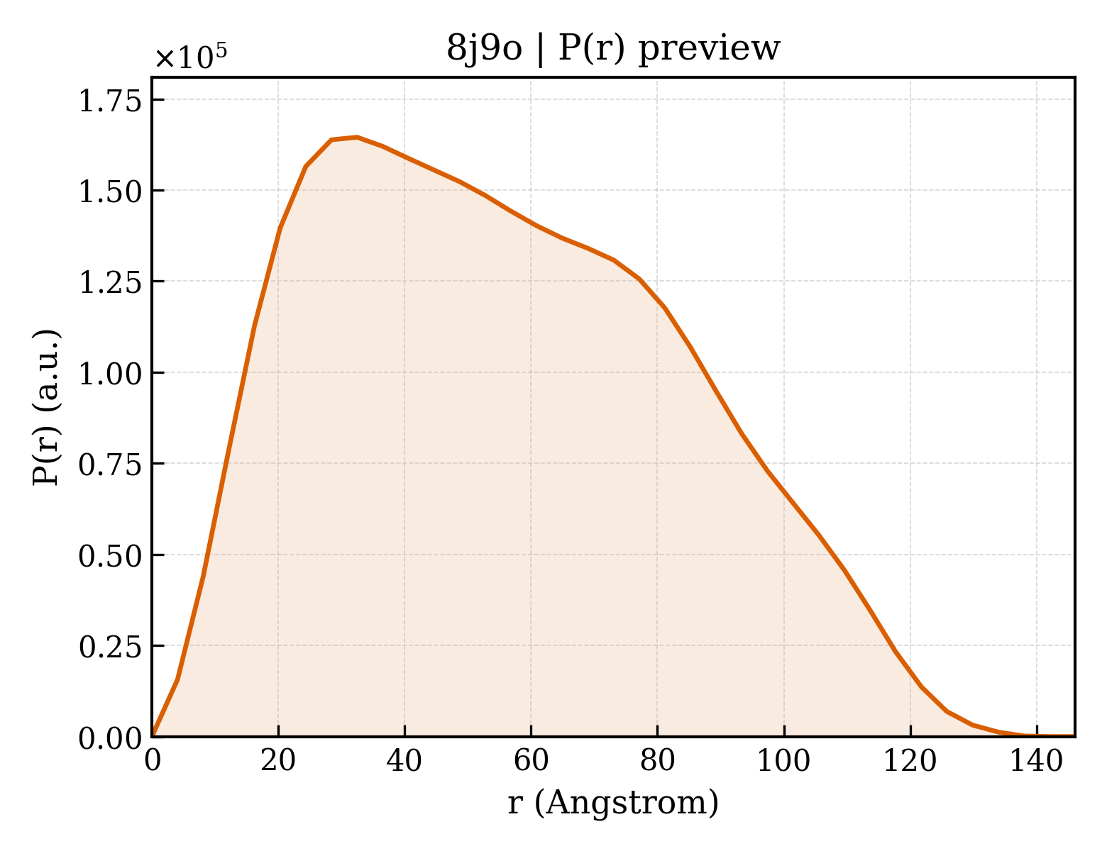P(r) distribution for 8j9o