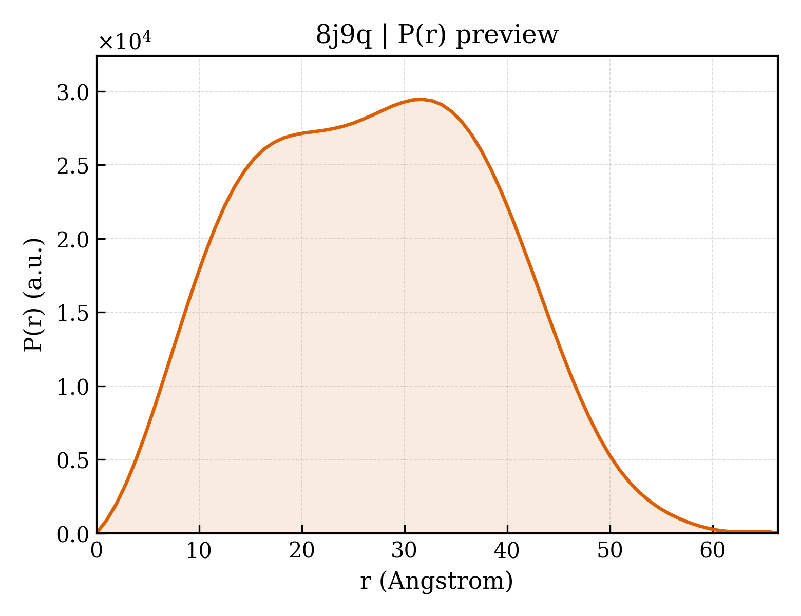 P(r) distribution for 8j9q