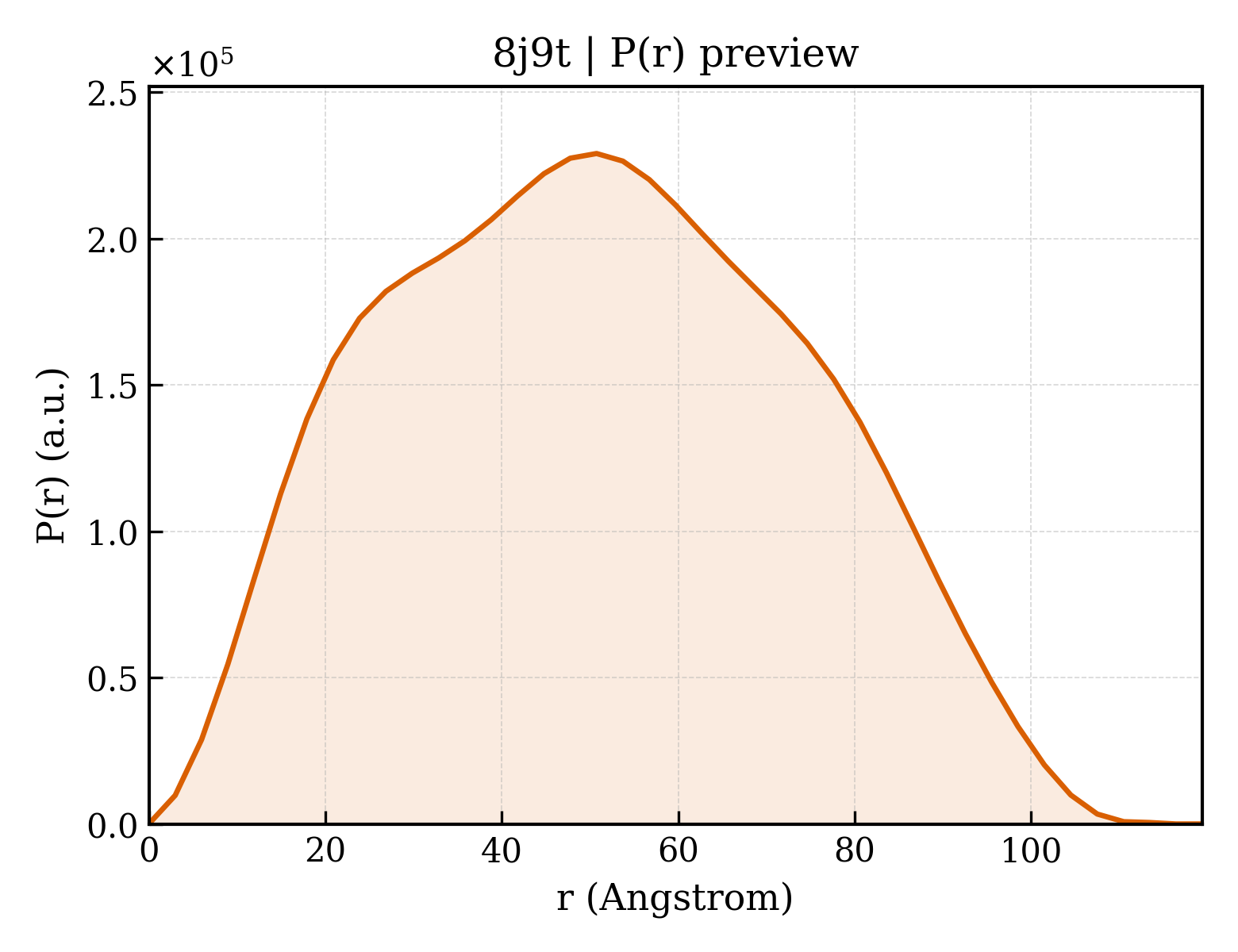 P(r) distribution for 8j9t