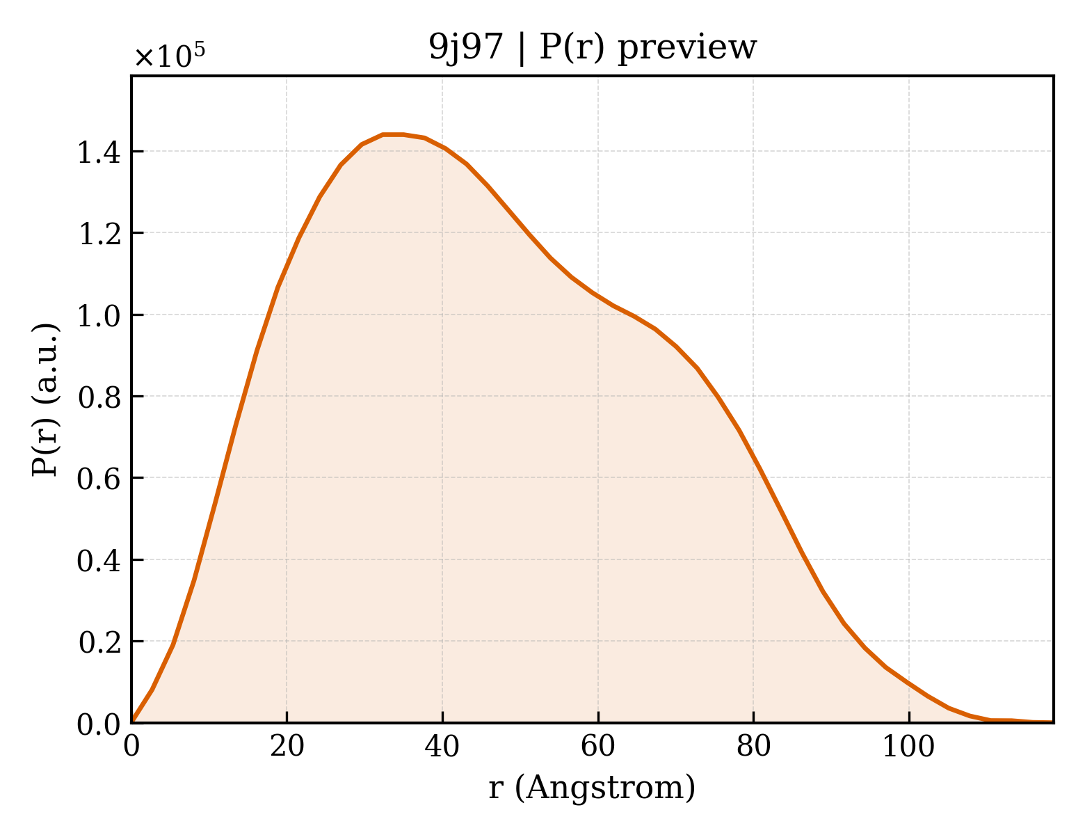 P(r) distribution for 9j97
