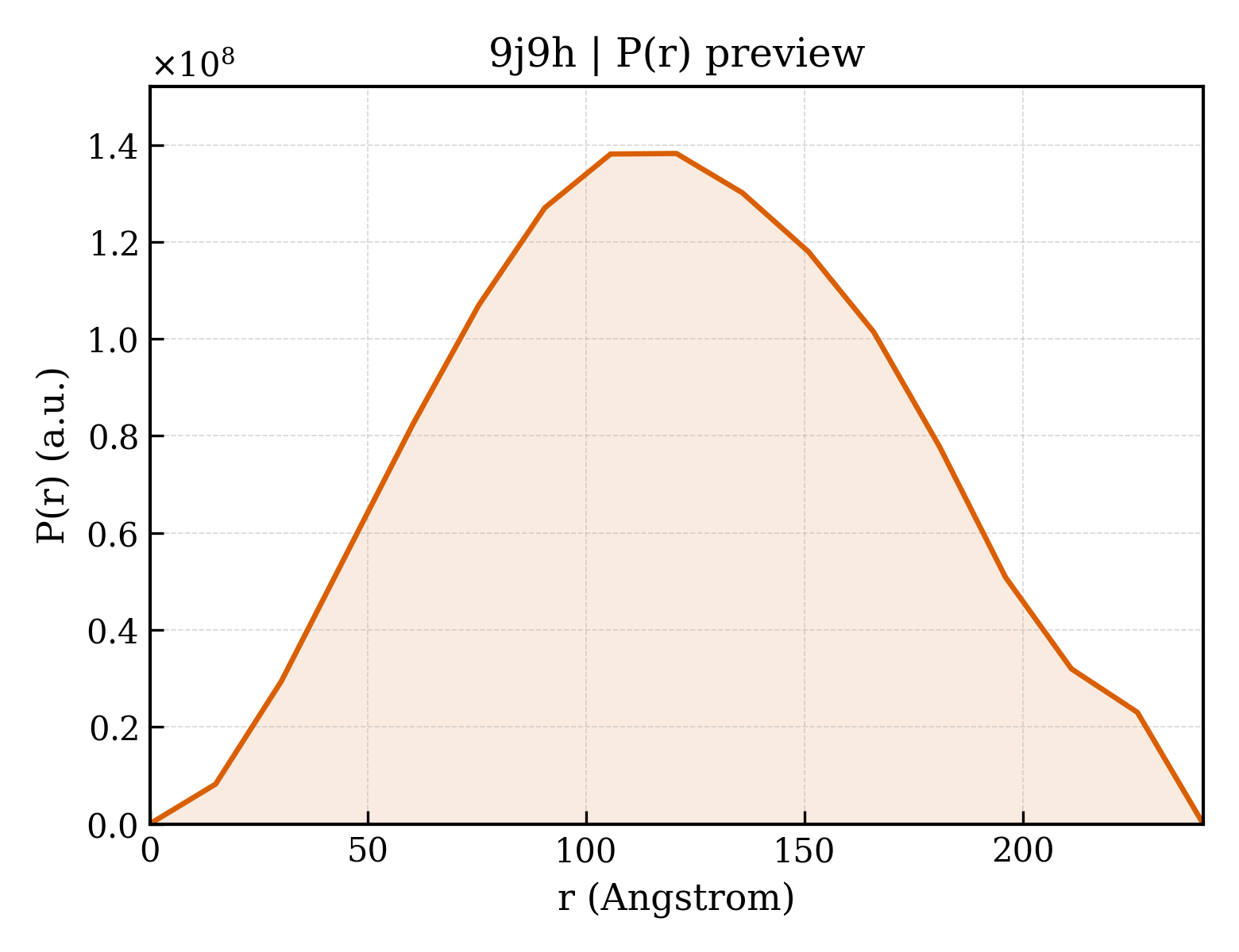 P(r) distribution for 9j9h