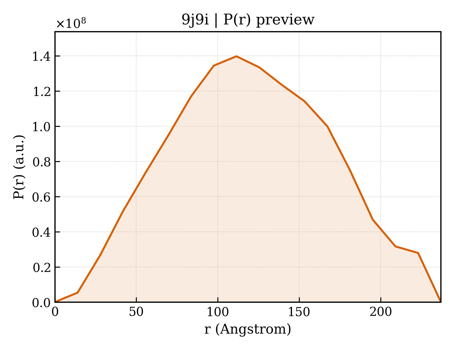 P(r) distribution for 9j9i