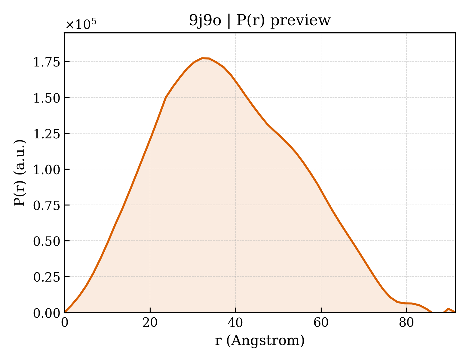 P(r) distribution for 9j9o