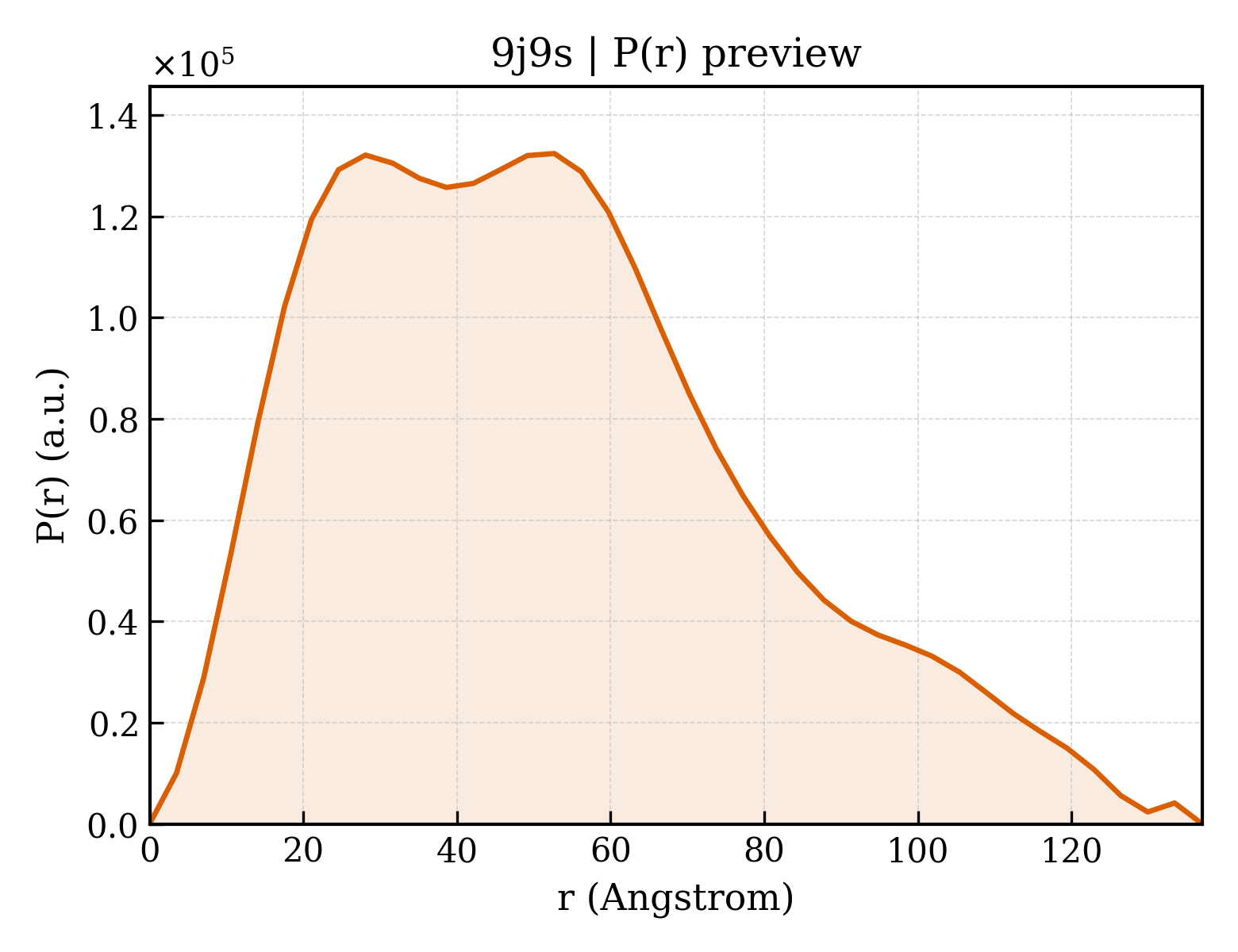 P(r) distribution for 9j9s