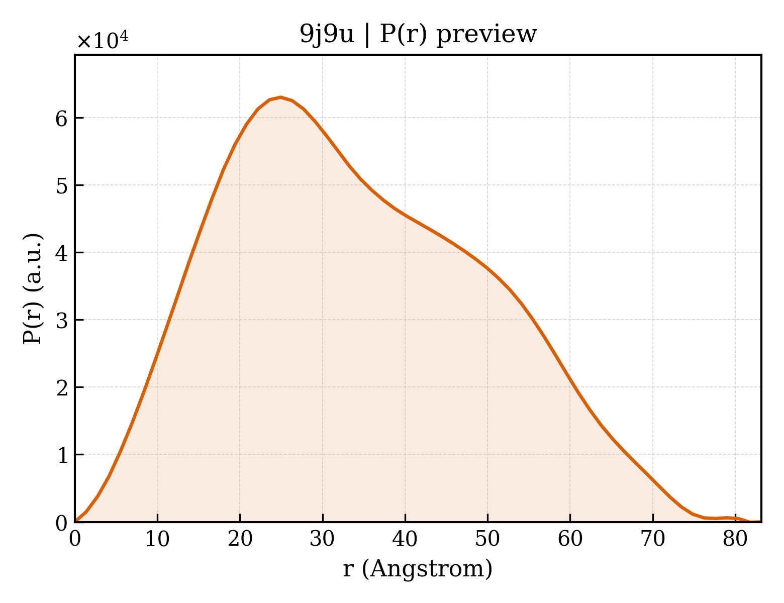 P(r) distribution for 9j9u