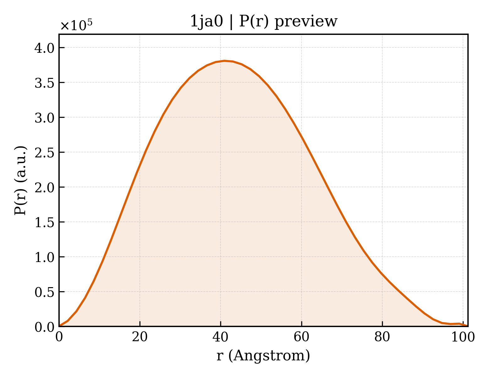 P(r) distribution for 1ja0
