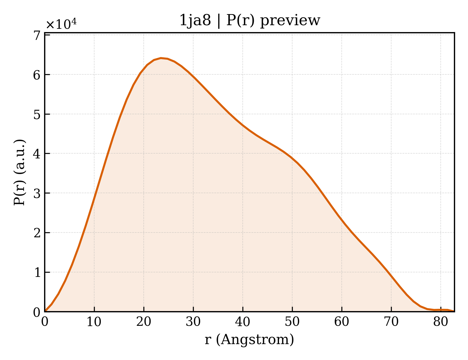 P(r) distribution for 1ja8