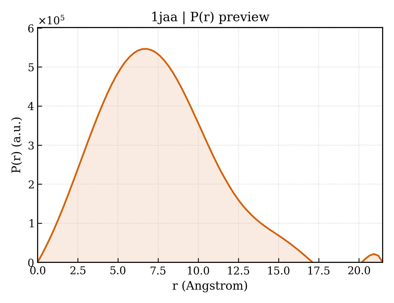 P(r) distribution for 1jaa