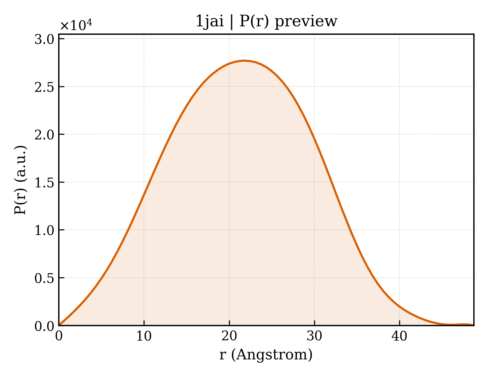 P(r) distribution for 1jai